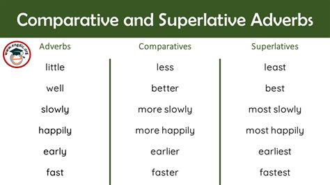list  comparative  superlative adverbs  engdic