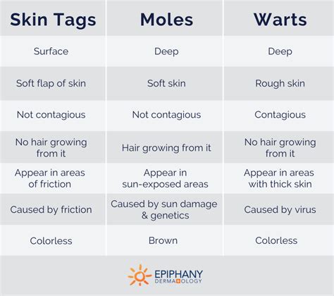 how to tell the difference between skin tags moles and warts