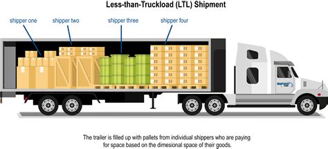 difference  ltl  tl shipping