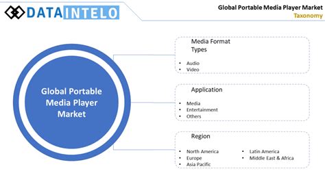 portable media player market share size report