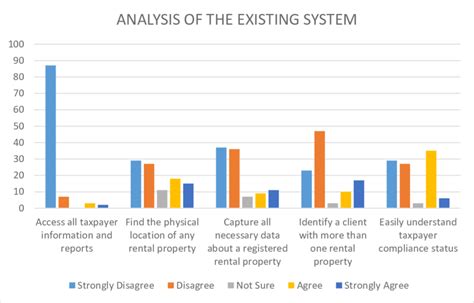 analysis   existing system  scientific diagram