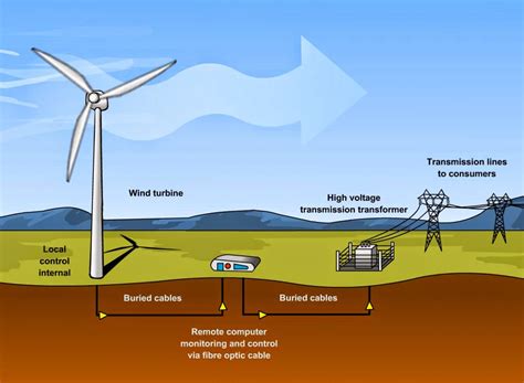 working principle  wind power electrical world working principle