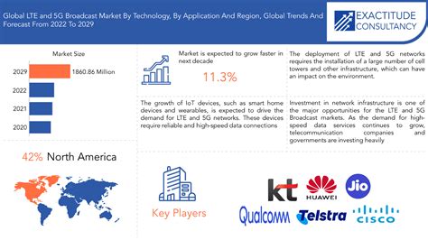 lte   broadcast market demand growth analysis