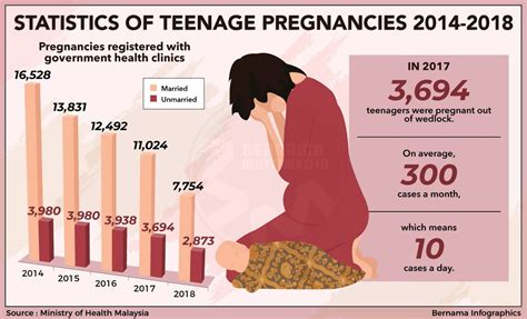 Teenage Pregnancy In Malaysia Tiffanyknoesims