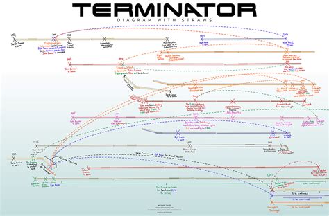 terminator franchise diagram  pulse