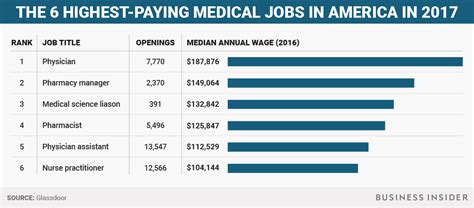 highest paying medical jobs  america