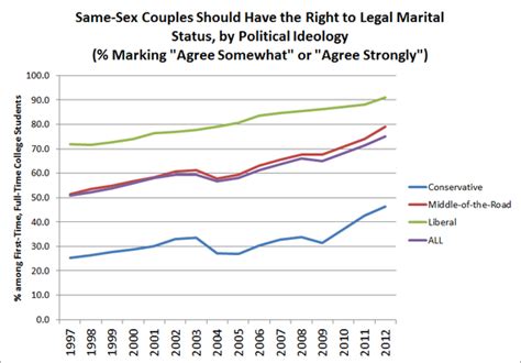 Same Sex Marriage Support Nearly Universal Among Entering College