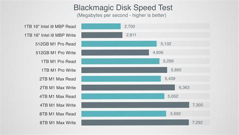 mbp  ssd speed comparison  contribute macrumors forums