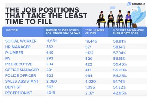 jobs    longest  fill    easier