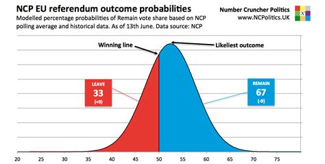 forecast update brexit probability increases sharply number cruncher
