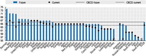 Recent Pension Reforms Pensions At A Glance 2019 Oecd And G20