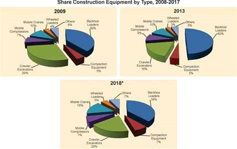 indian construction equipment market  report