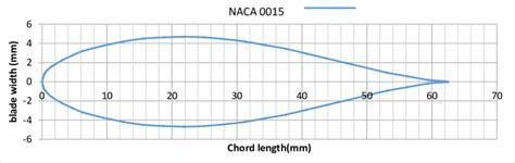 cross section profile  naca  airfoil blade ppntwt   p  scientific