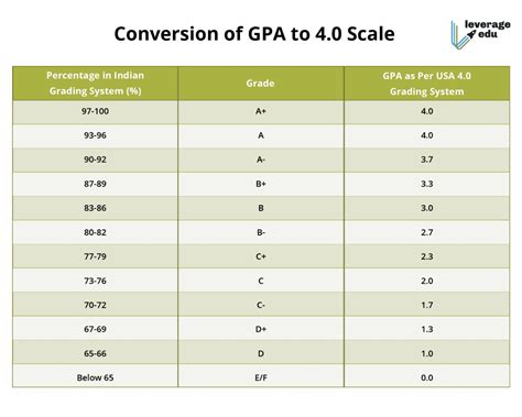 point grading scale chart  picture  chart anyimageorg