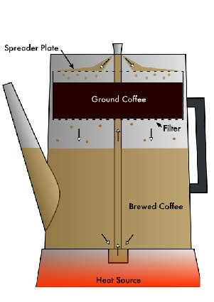 electric coffee percolators reviews