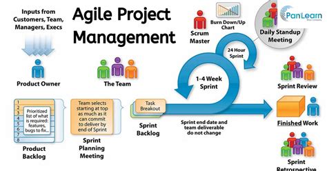 agile project management pan learn