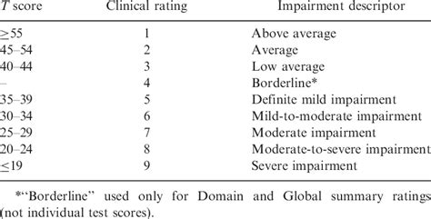 conversion table  transforming  scores  clinical ratings  table