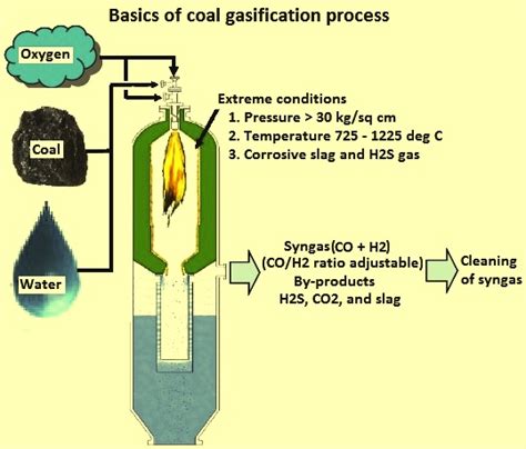 coal gasification