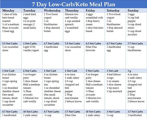 day easy moderate keto meal plan  grams  carbs listed  meal