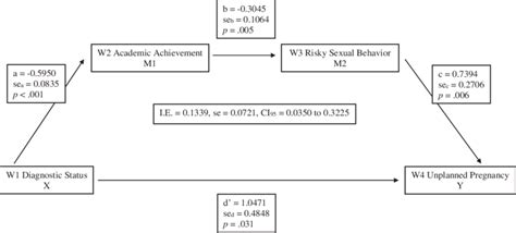 indirect effect of adolescent academic achievement and