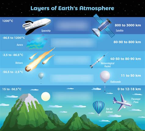 layers   atmosphere diagram quizlet