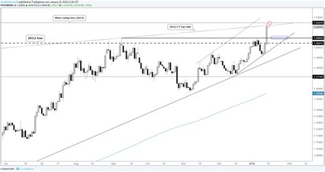 eur usd weekly chart analysis euro may find limited follow through