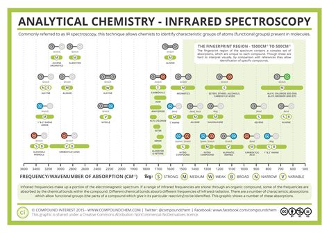 compound interest analytical chemistry infrared ir spectroscopy