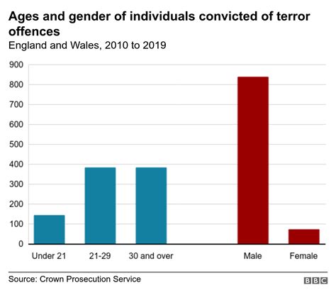 How Many People Are In Prison For Terror Offences Bbc News