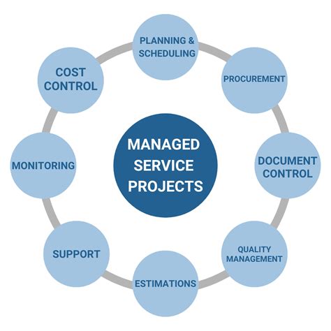 managed service projects     work