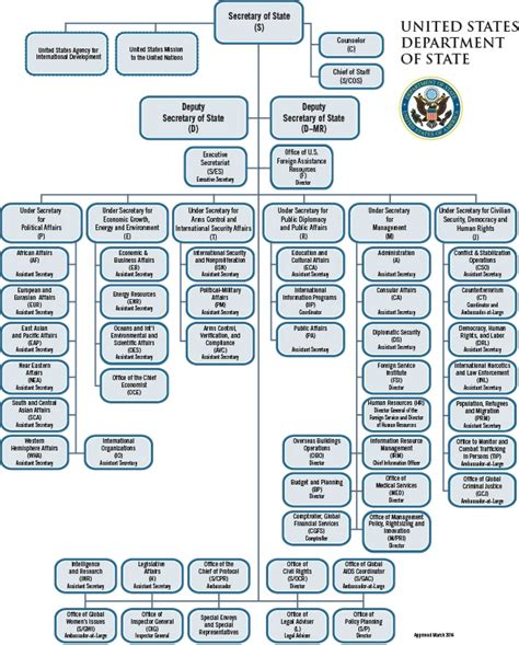 state department org chart department organization chart poslednie tvity ot department