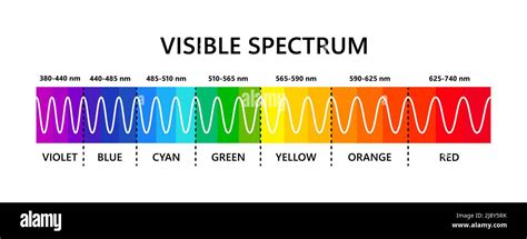 sichtbares lichtspektrum wellenlaenge des optischen lichts elektromagnetisches sichtbares
