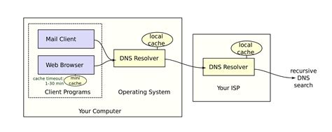 clear dns cache  perfect guide