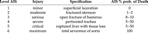 levels   abbreviated injury scale adopted