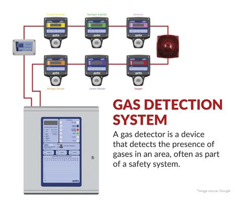 generation  gas detection system pinnacle safe technologies pvt