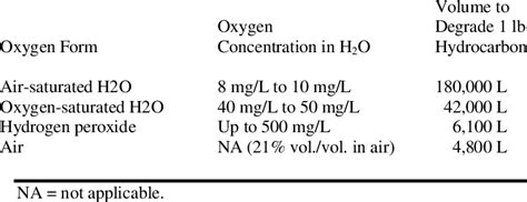 oxygen requirements based  source  table