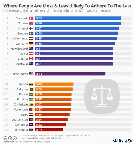 chart where people are most and least likely to adhere to