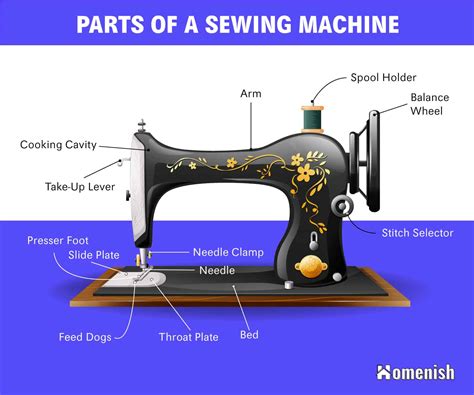 parts   sewing machine  diagram homenish
