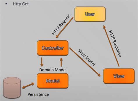 asp mvc4 what is the actual data flow stack overflow