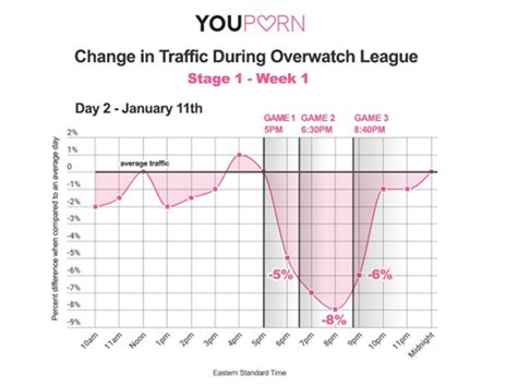 overwatch vs porn youporn says overwatch esports affected its traffic