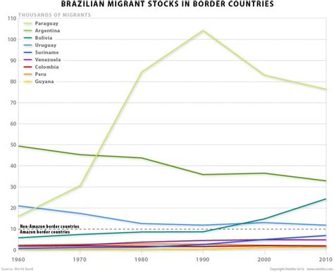 Migration Contributes To Brazil S Regional Ascendance