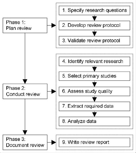 systematic literature review process adapted