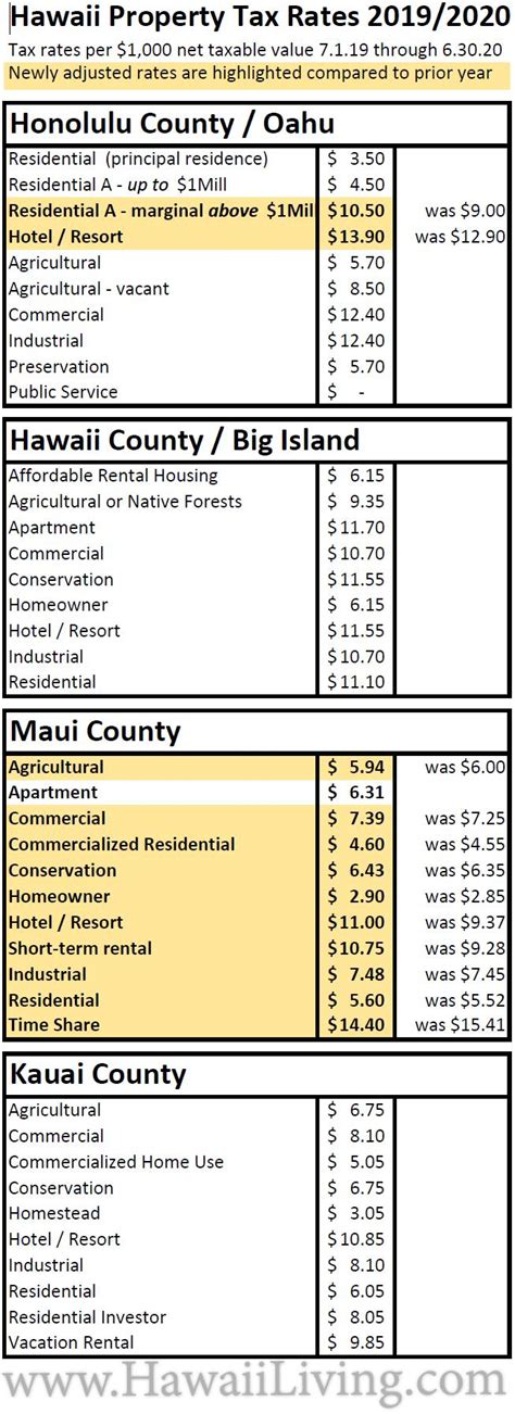 hawaii property tax rates