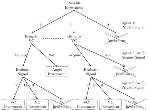 extensive form game  figure   extensive form  scientific diagram