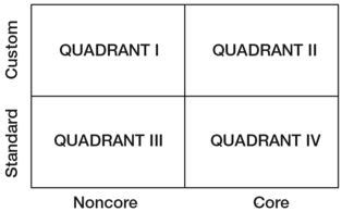 quadrant approach