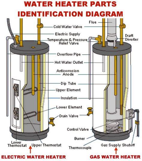 water heater gas  electric parts identification diagram   home heat home repairs