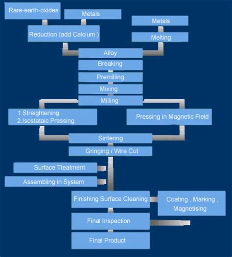 Production Flow Diagram Of Sintered Ndfeb Magnets Smart Yeah Limited