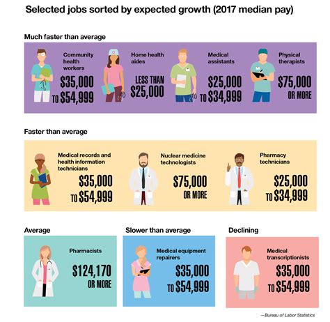 data points fast growing job categories  healthcare   varied