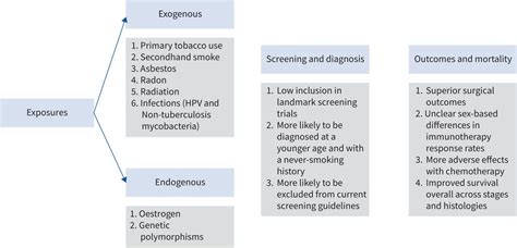 The Evolving Landscape Of Sex Based Differences In Lung Cancer A