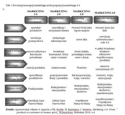 ewolucja koncepcji marketingu az  propozycji marketingu   scientific diagram