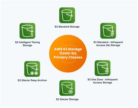 ultimate guide  aws  pricing components  storage costs nops